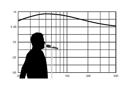 More Bass Through Proximity: The Proximity Effect in Microphones